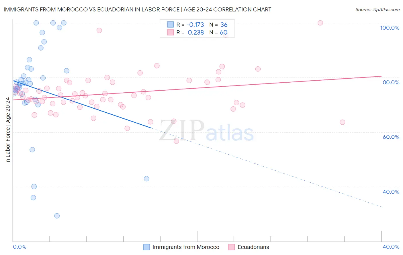 Immigrants from Morocco vs Ecuadorian In Labor Force | Age 20-24