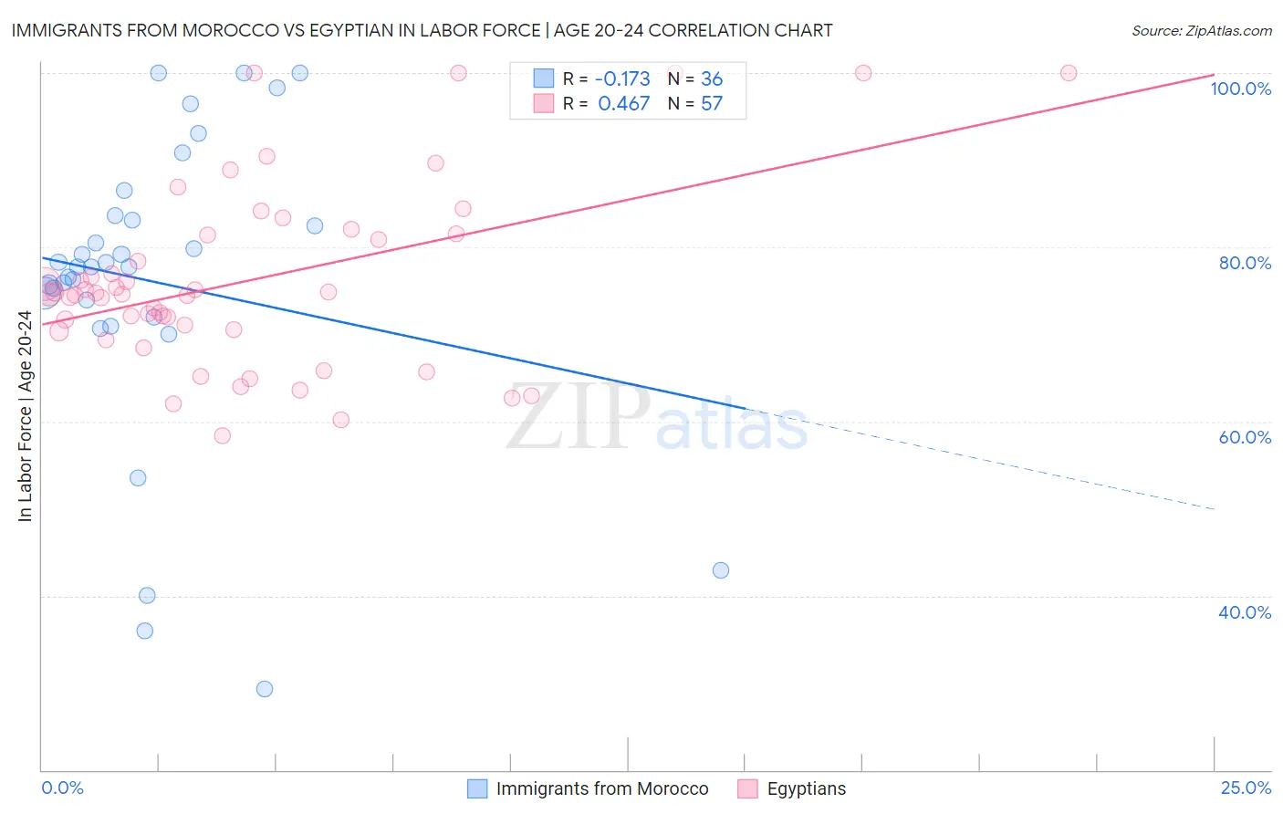 Immigrants from Morocco vs Egyptian In Labor Force | Age 20-24