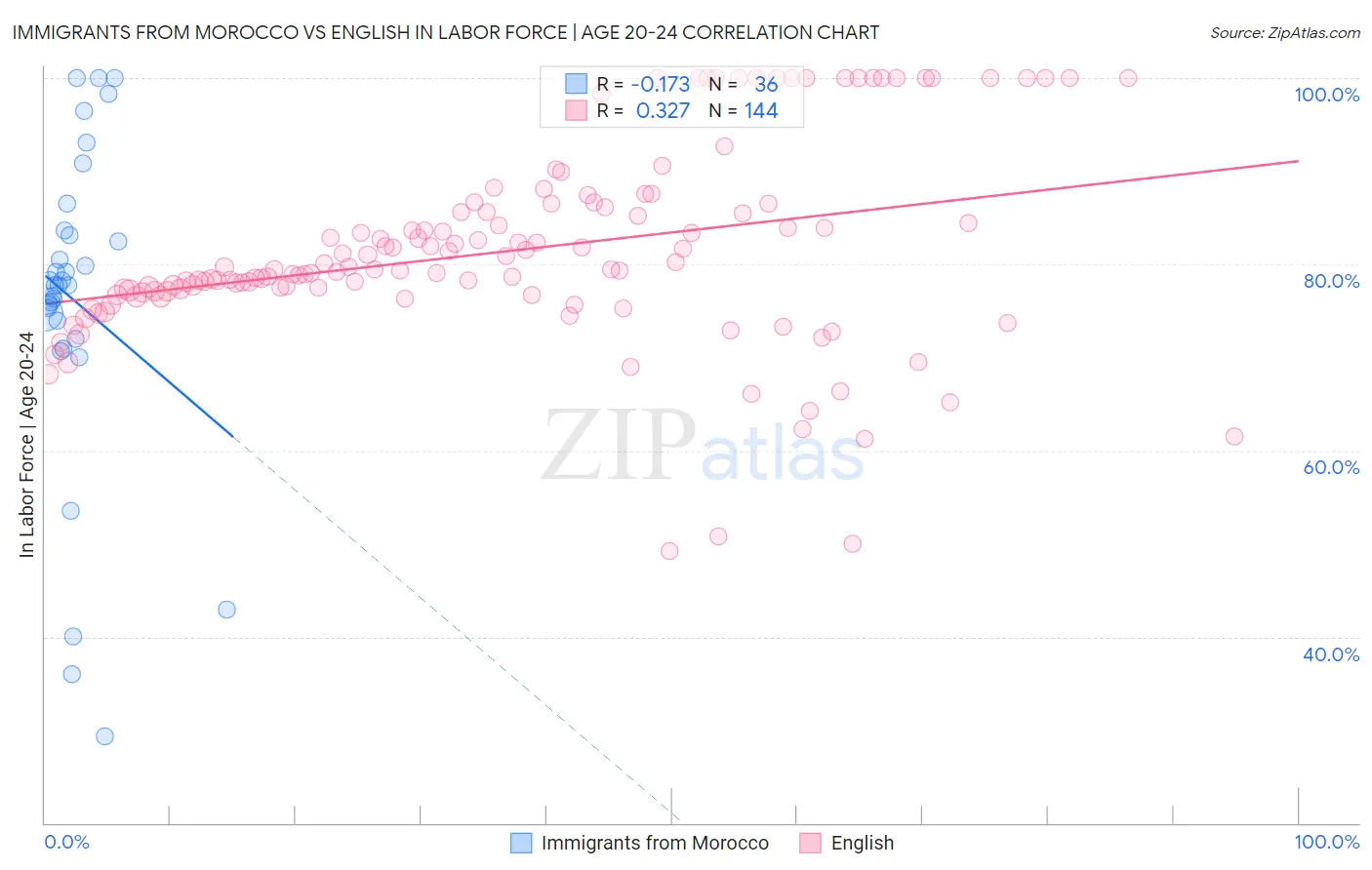 Immigrants from Morocco vs English In Labor Force | Age 20-24