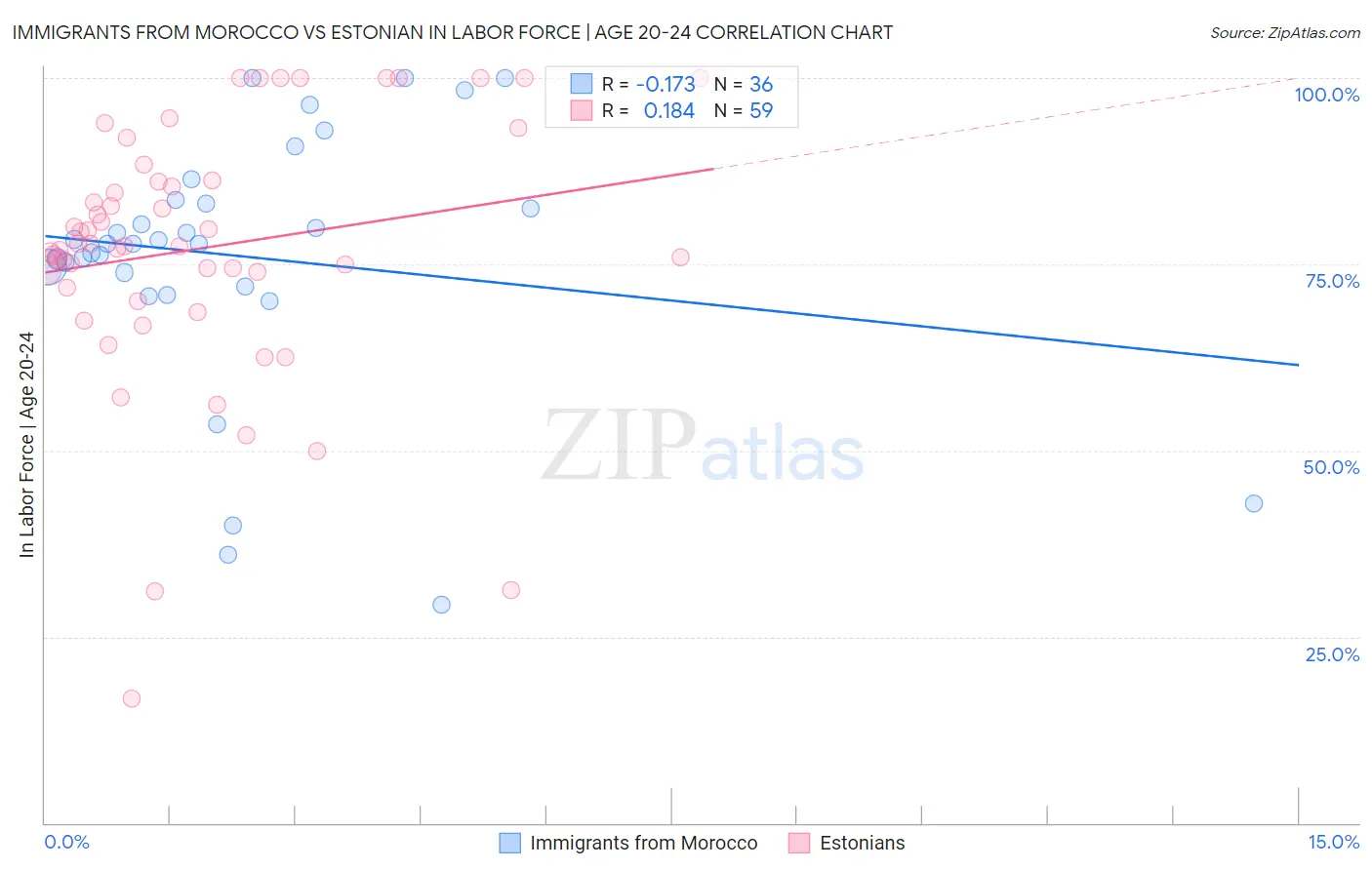 Immigrants from Morocco vs Estonian In Labor Force | Age 20-24