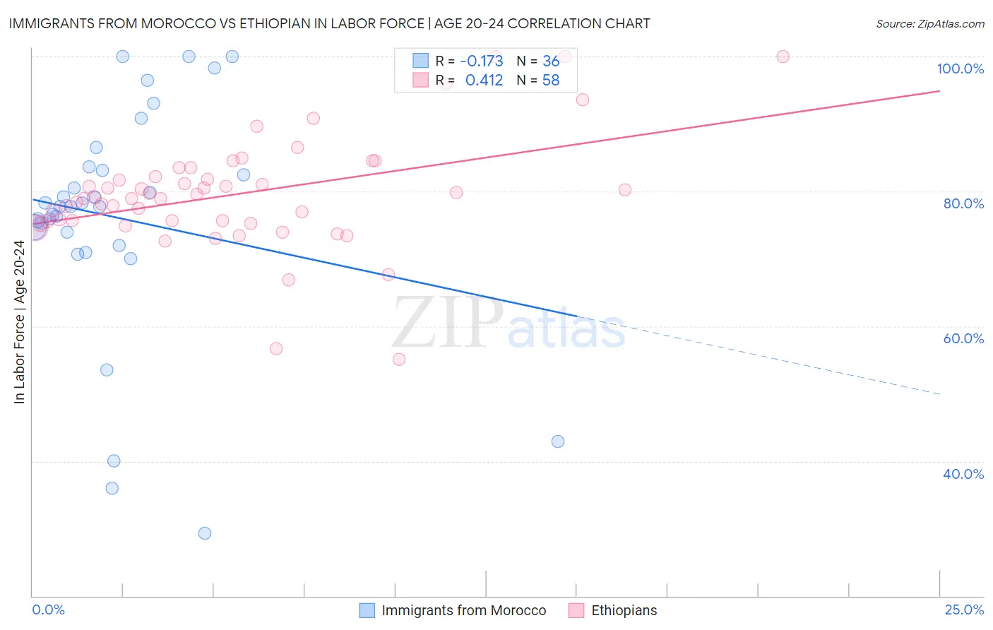 Immigrants from Morocco vs Ethiopian In Labor Force | Age 20-24