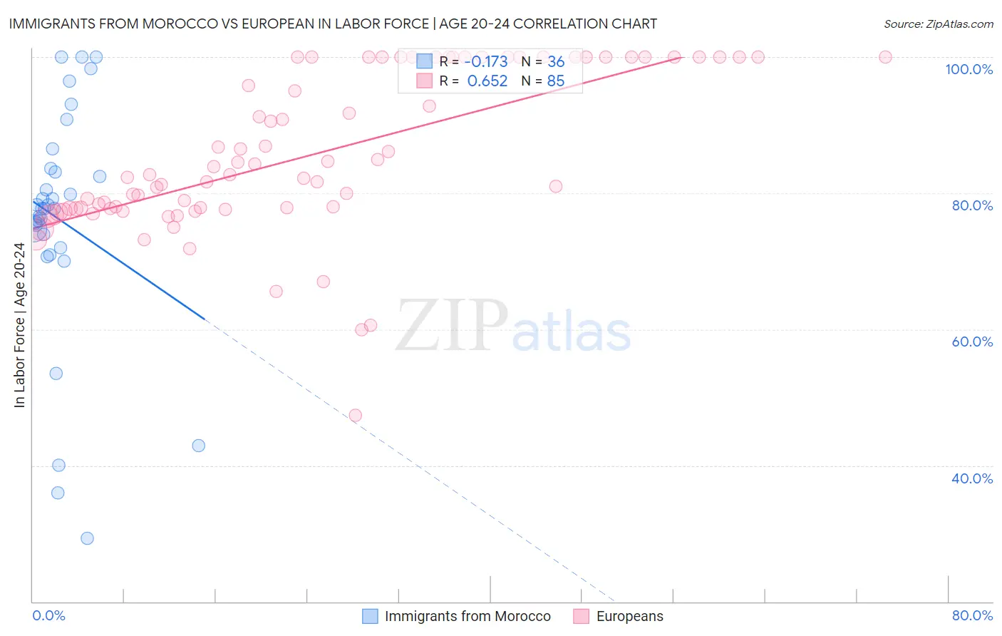 Immigrants from Morocco vs European In Labor Force | Age 20-24