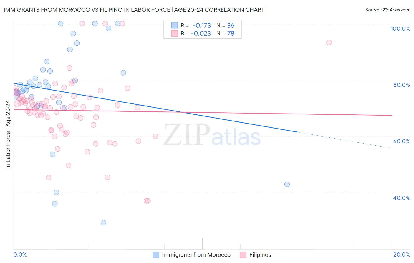 Immigrants from Morocco vs Filipino In Labor Force | Age 20-24