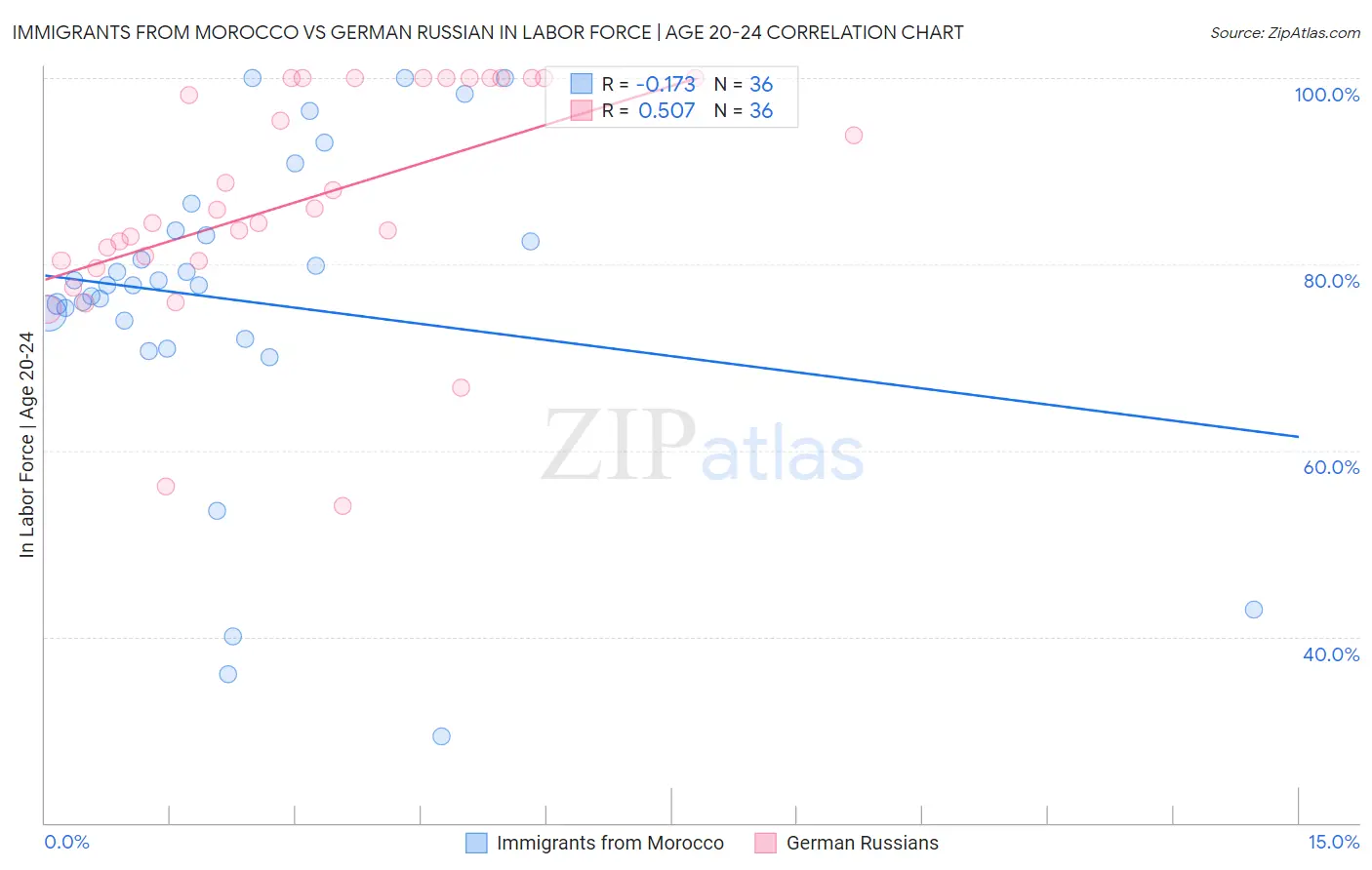 Immigrants from Morocco vs German Russian In Labor Force | Age 20-24