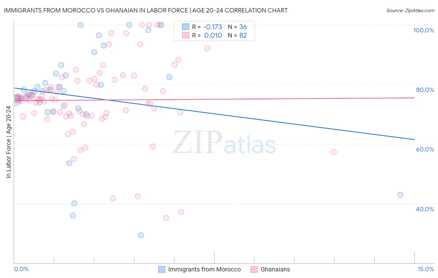 Immigrants from Morocco vs Ghanaian In Labor Force | Age 20-24