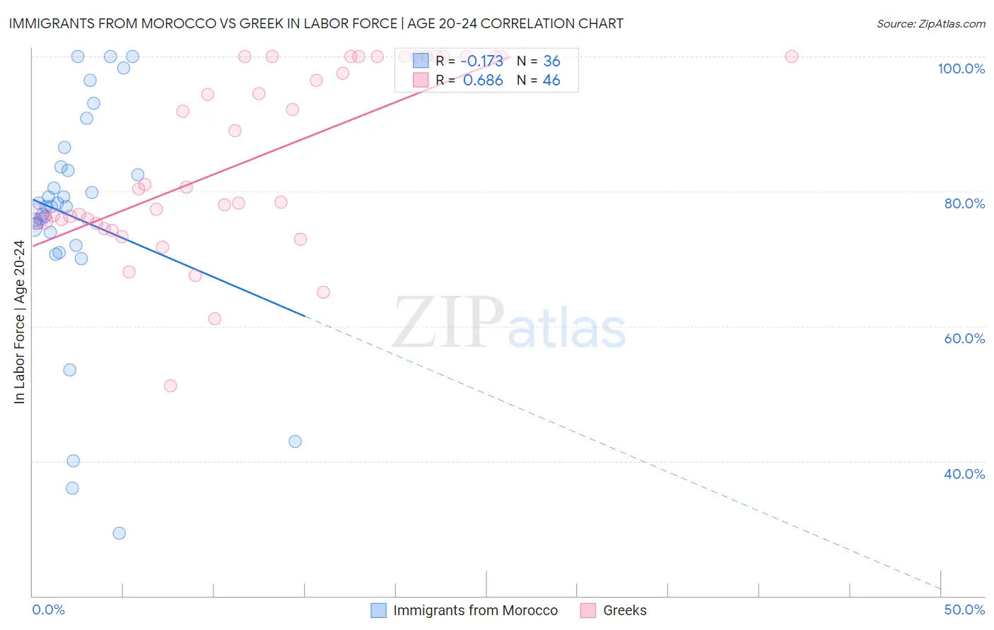 Immigrants from Morocco vs Greek In Labor Force | Age 20-24