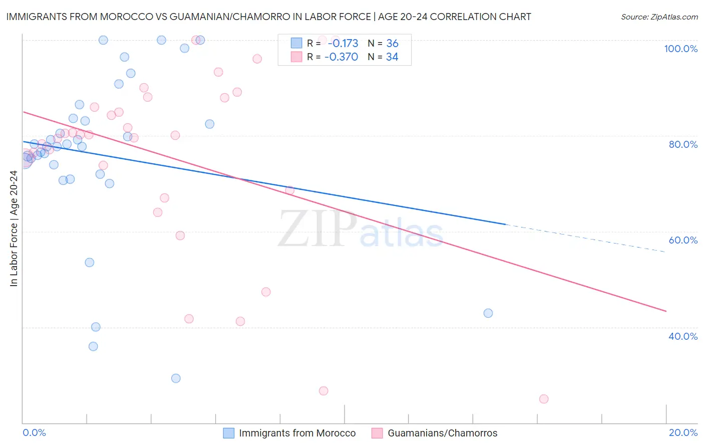 Immigrants from Morocco vs Guamanian/Chamorro In Labor Force | Age 20-24