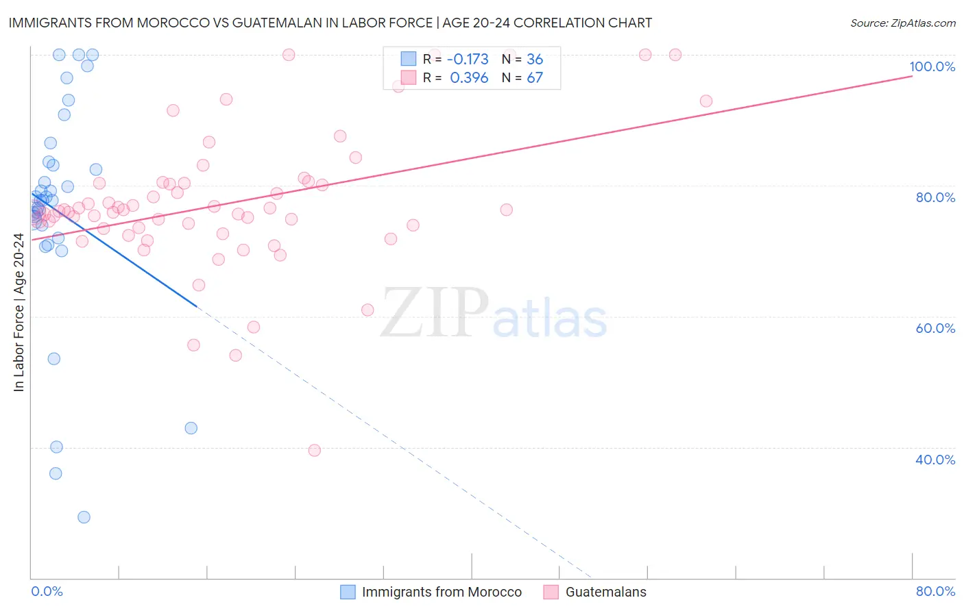 Immigrants from Morocco vs Guatemalan In Labor Force | Age 20-24