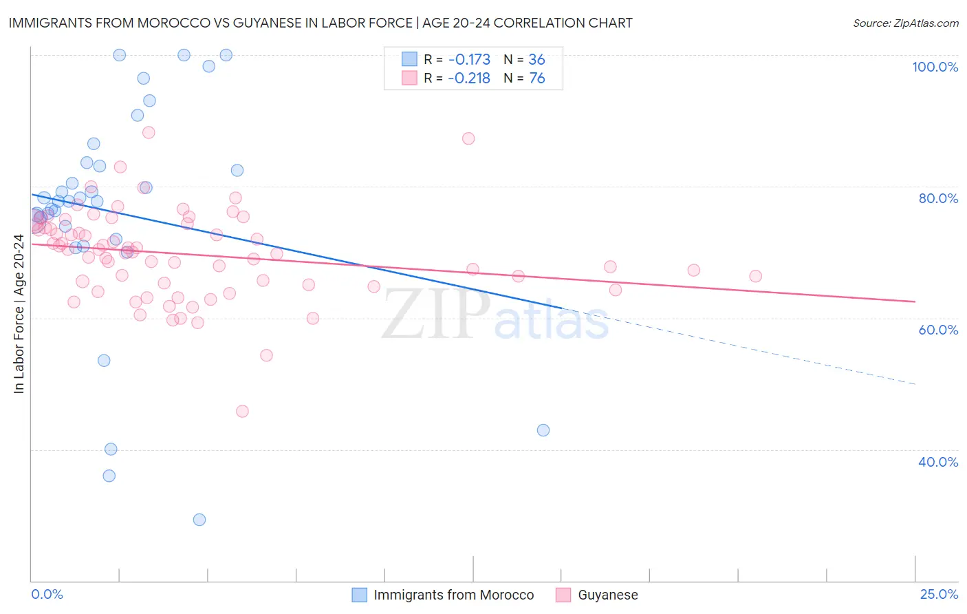 Immigrants from Morocco vs Guyanese In Labor Force | Age 20-24