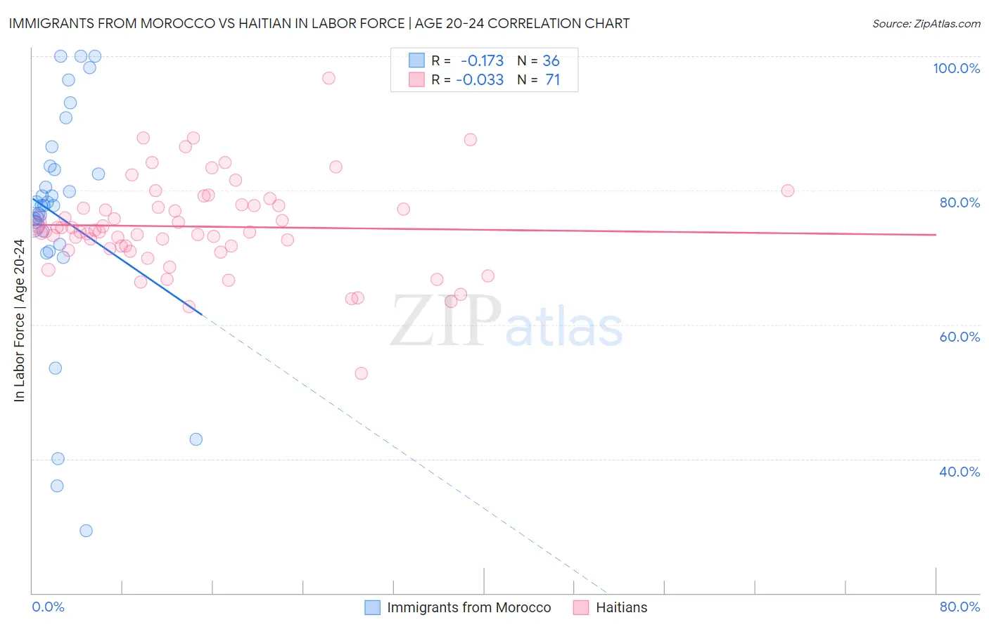 Immigrants from Morocco vs Haitian In Labor Force | Age 20-24