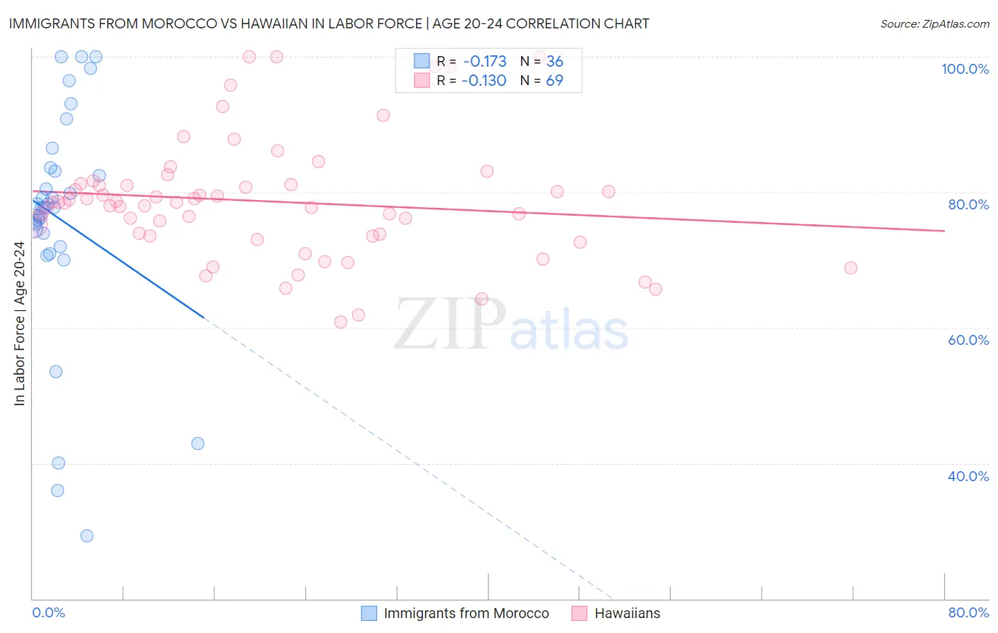 Immigrants from Morocco vs Hawaiian In Labor Force | Age 20-24