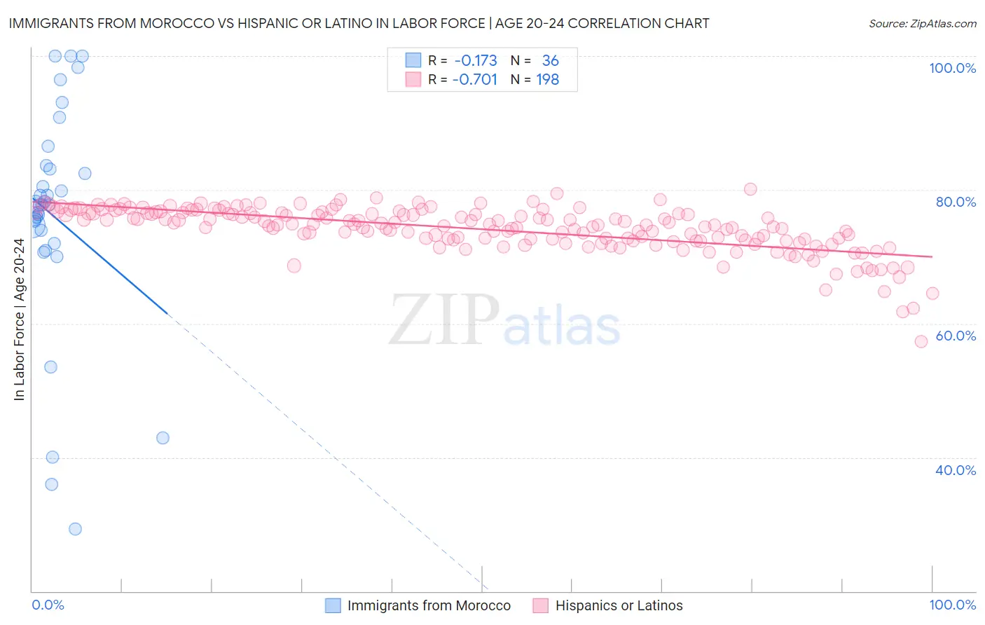 Immigrants from Morocco vs Hispanic or Latino In Labor Force | Age 20-24