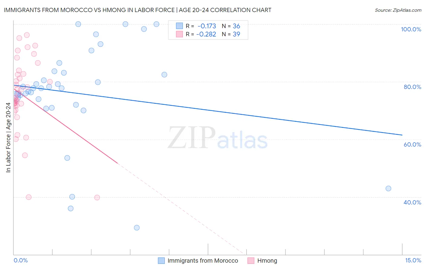 Immigrants from Morocco vs Hmong In Labor Force | Age 20-24