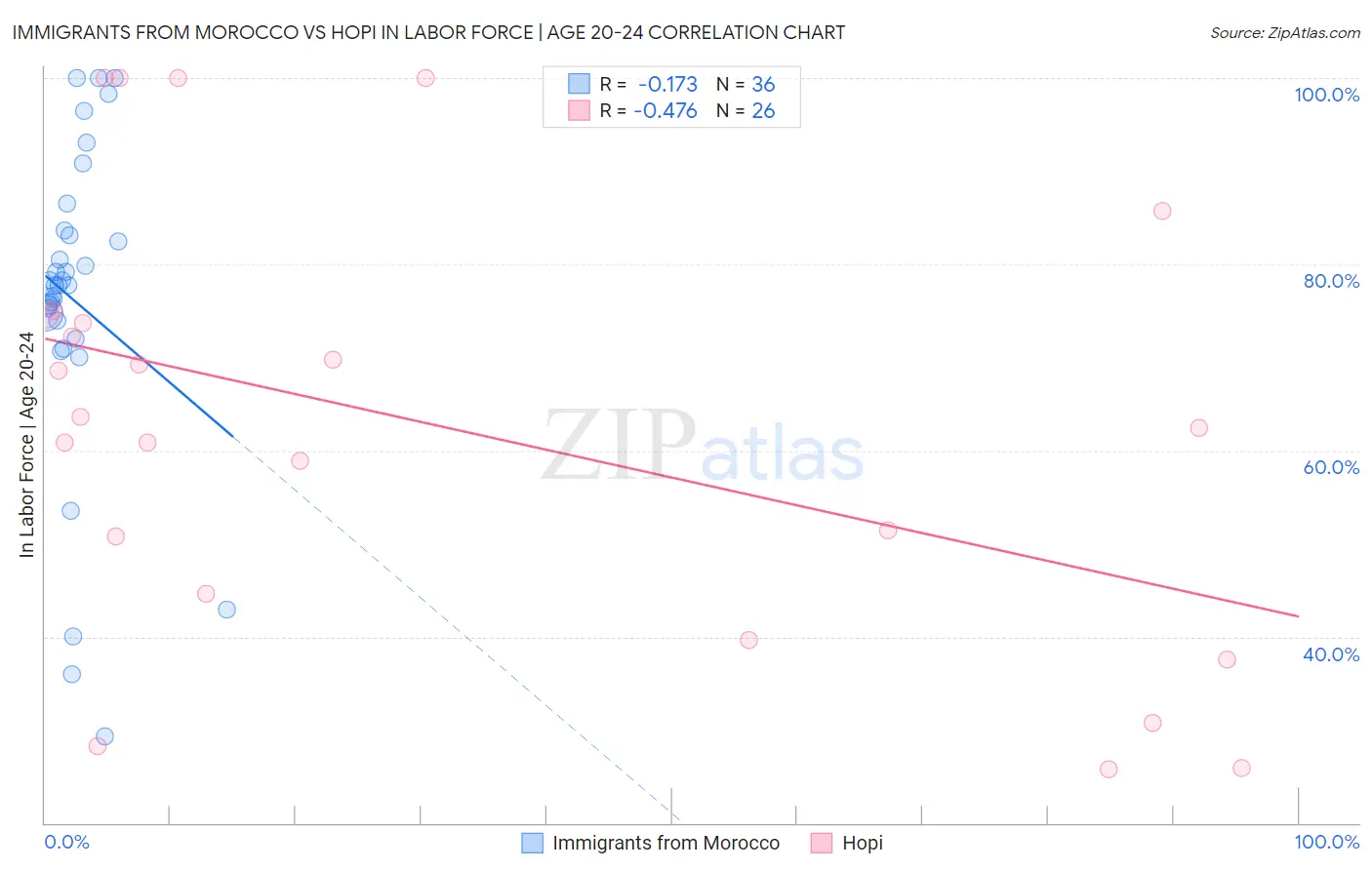 Immigrants from Morocco vs Hopi In Labor Force | Age 20-24