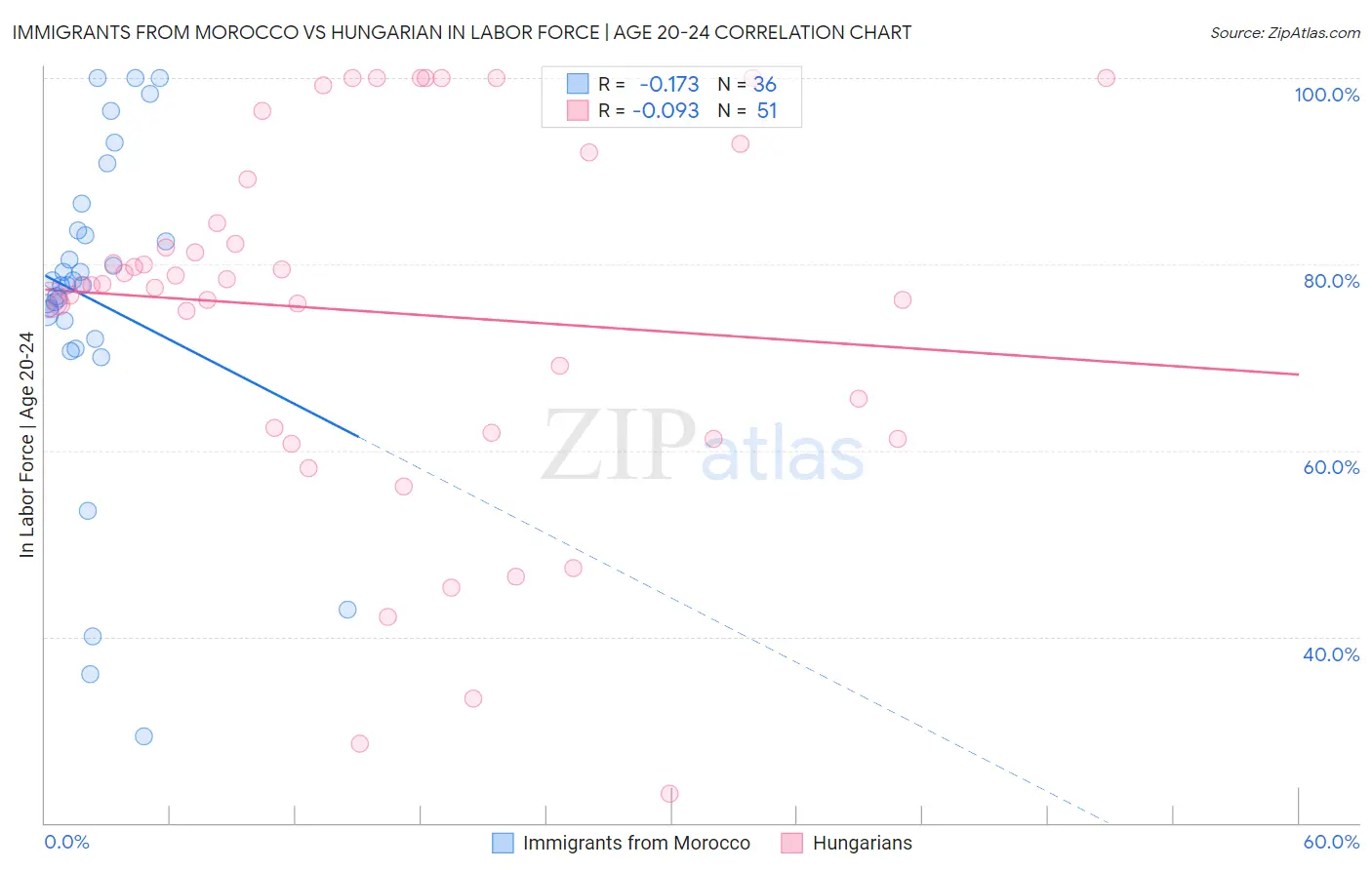 Immigrants from Morocco vs Hungarian In Labor Force | Age 20-24