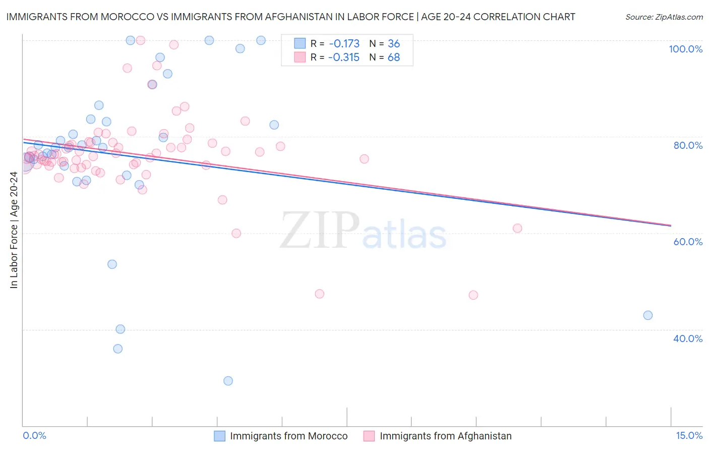 Immigrants from Morocco vs Immigrants from Afghanistan In Labor Force | Age 20-24