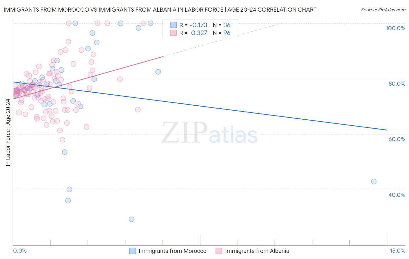 Immigrants from Morocco vs Immigrants from Albania In Labor Force | Age 20-24