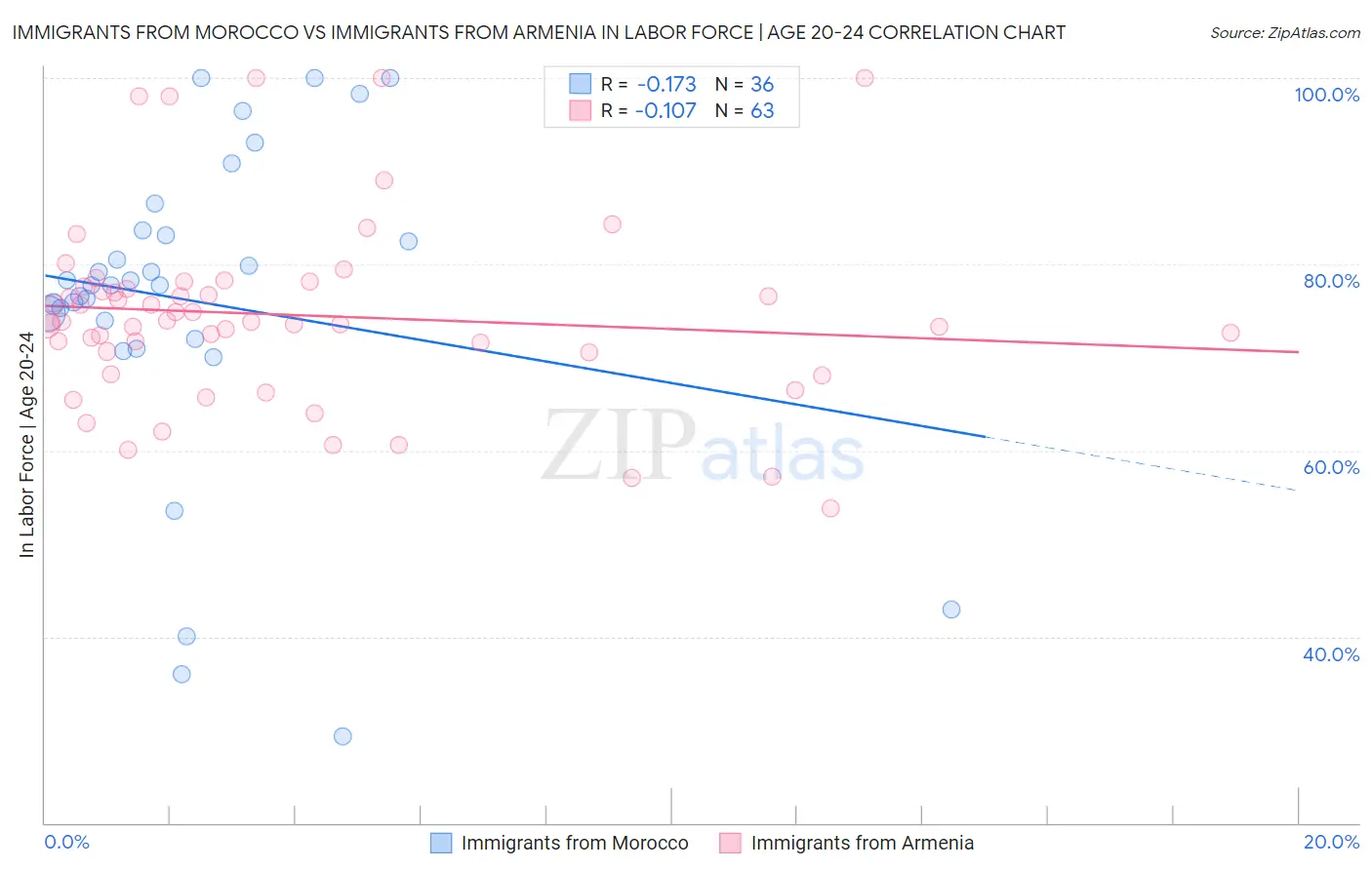 Immigrants from Morocco vs Immigrants from Armenia In Labor Force | Age 20-24