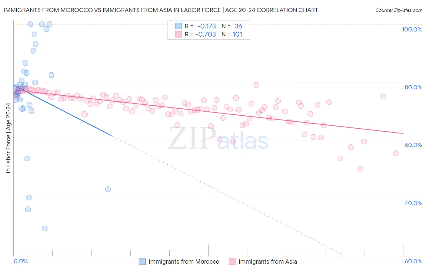 Immigrants from Morocco vs Immigrants from Asia In Labor Force | Age 20-24