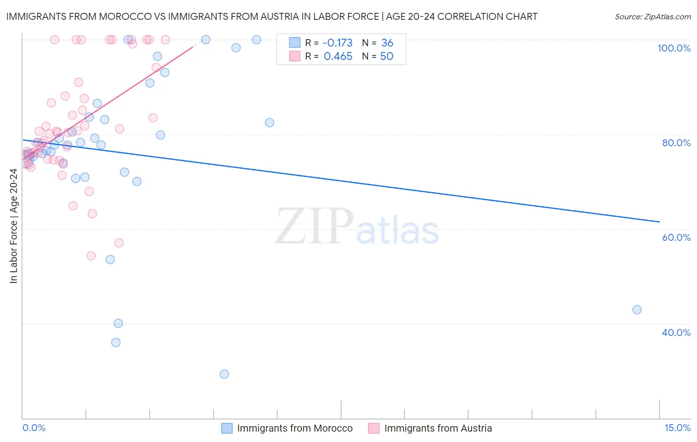 Immigrants from Morocco vs Immigrants from Austria In Labor Force | Age 20-24