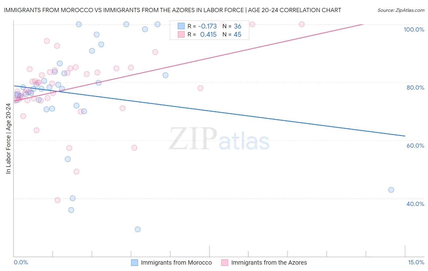 Immigrants from Morocco vs Immigrants from the Azores In Labor Force | Age 20-24
