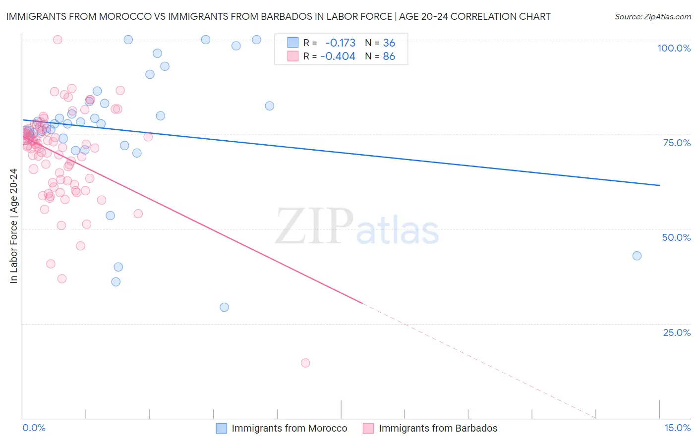 Immigrants from Morocco vs Immigrants from Barbados In Labor Force | Age 20-24