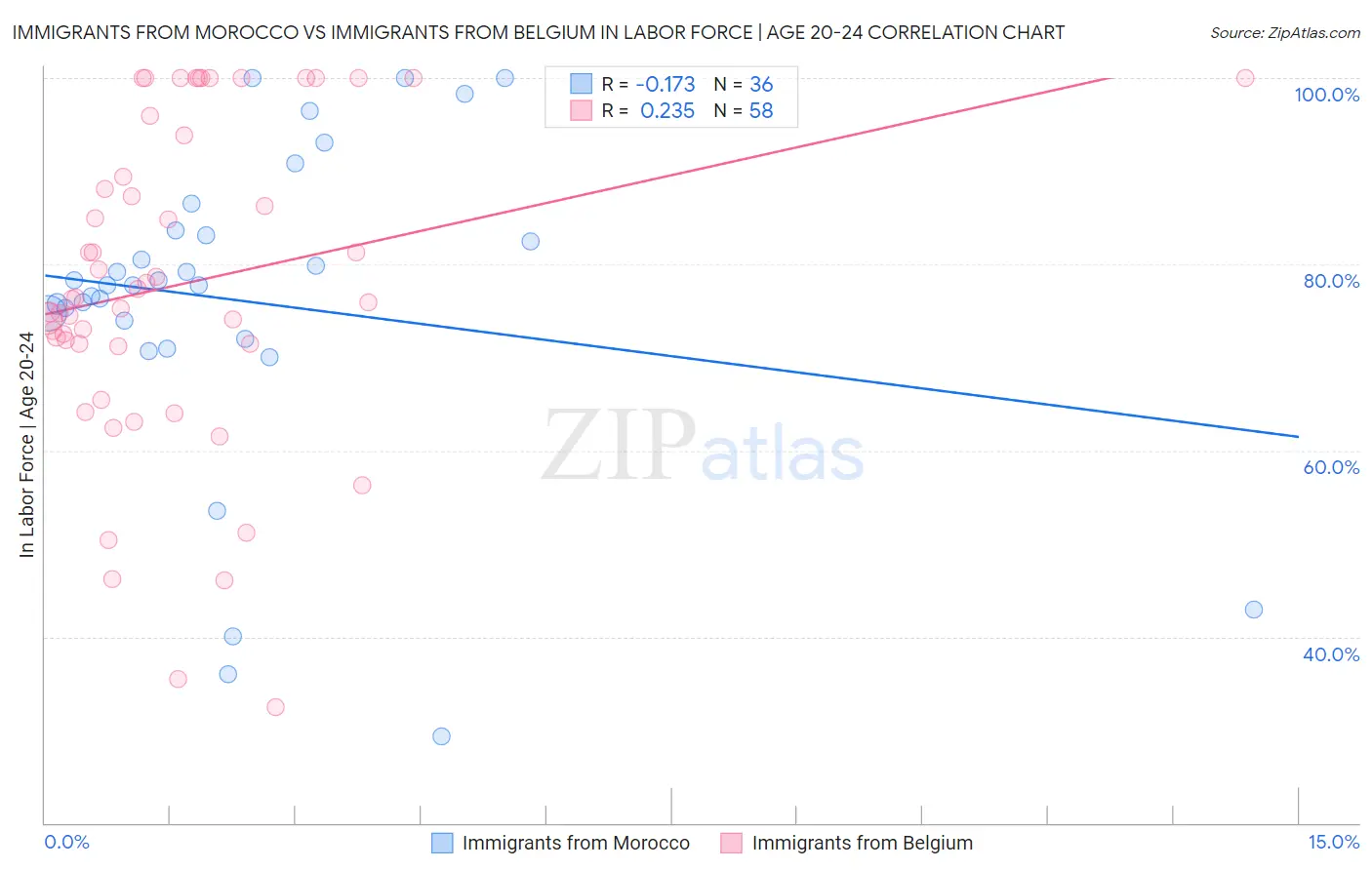 Immigrants from Morocco vs Immigrants from Belgium In Labor Force | Age 20-24