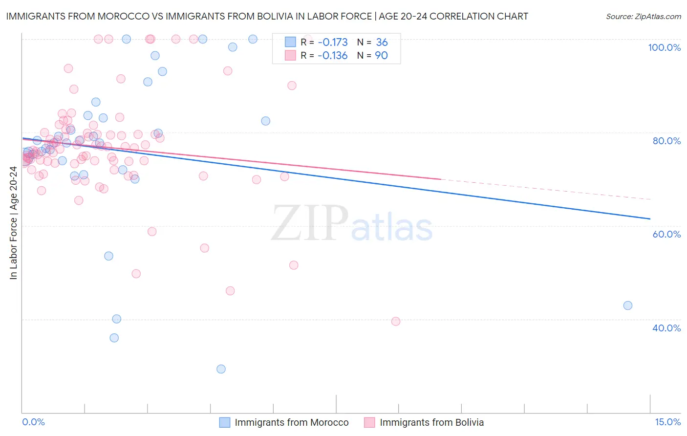Immigrants from Morocco vs Immigrants from Bolivia In Labor Force | Age 20-24