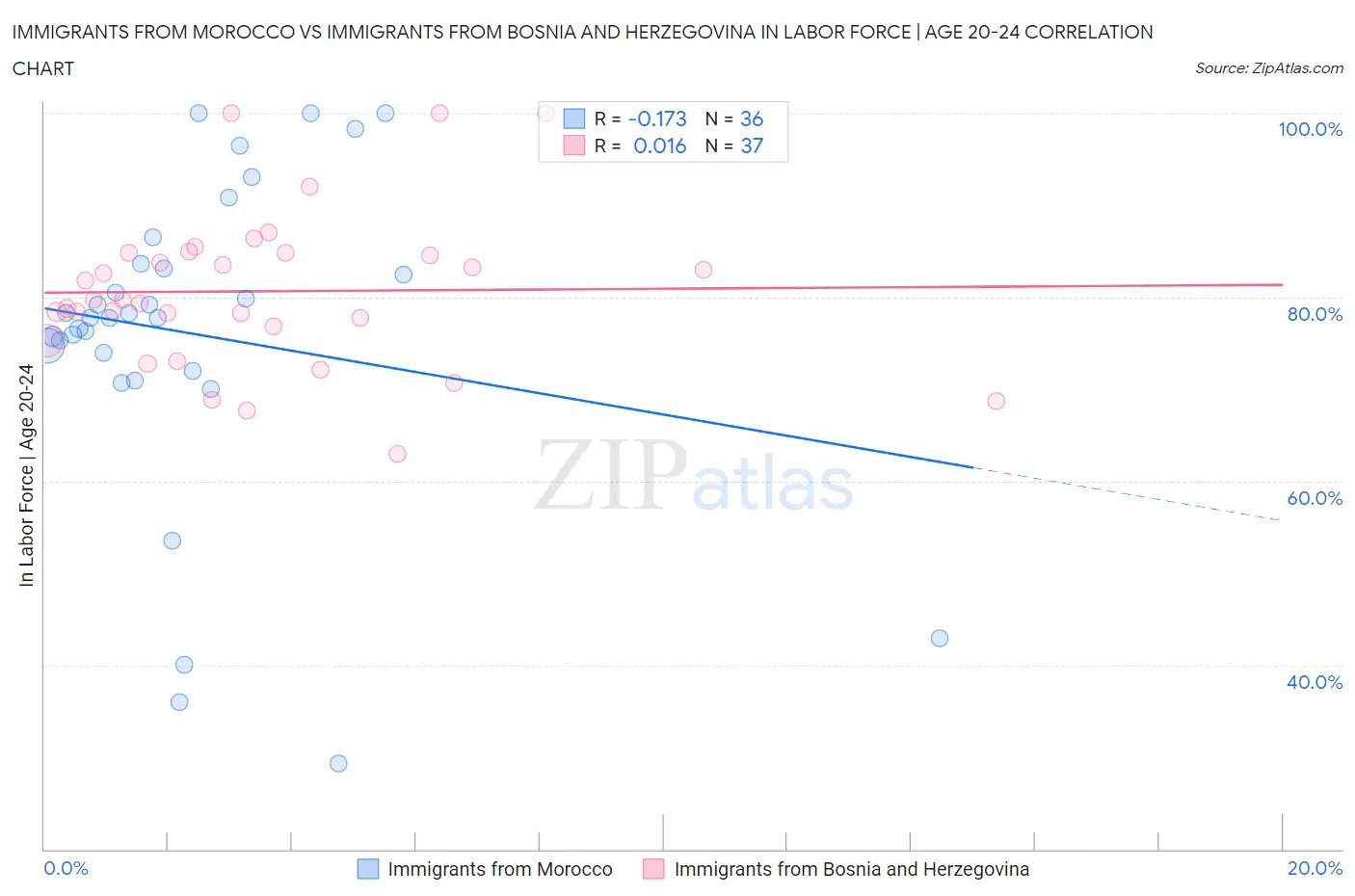 Immigrants from Morocco vs Immigrants from Bosnia and Herzegovina In Labor Force | Age 20-24
