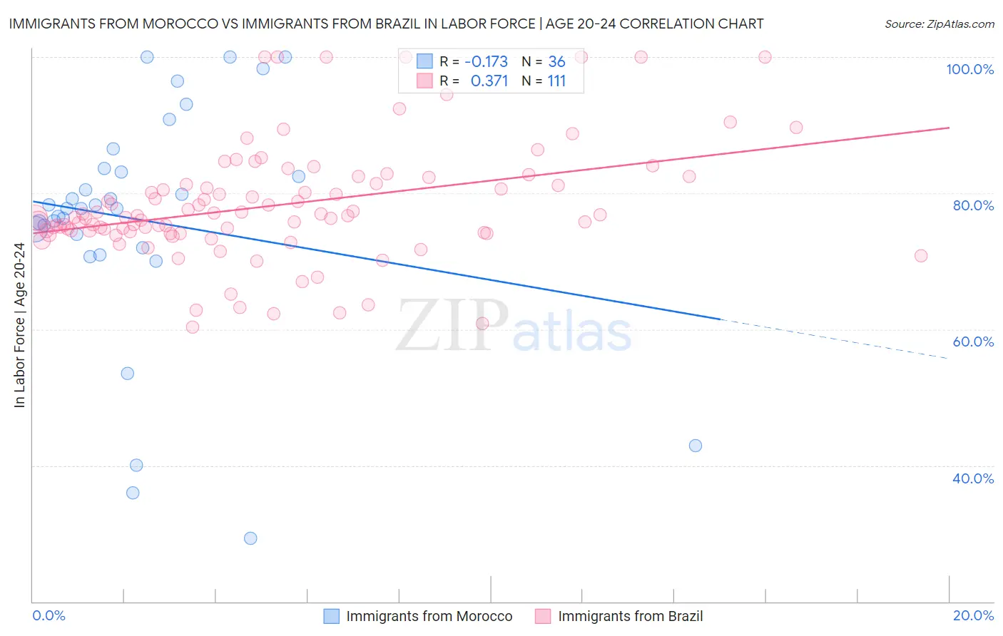 Immigrants from Morocco vs Immigrants from Brazil In Labor Force | Age 20-24