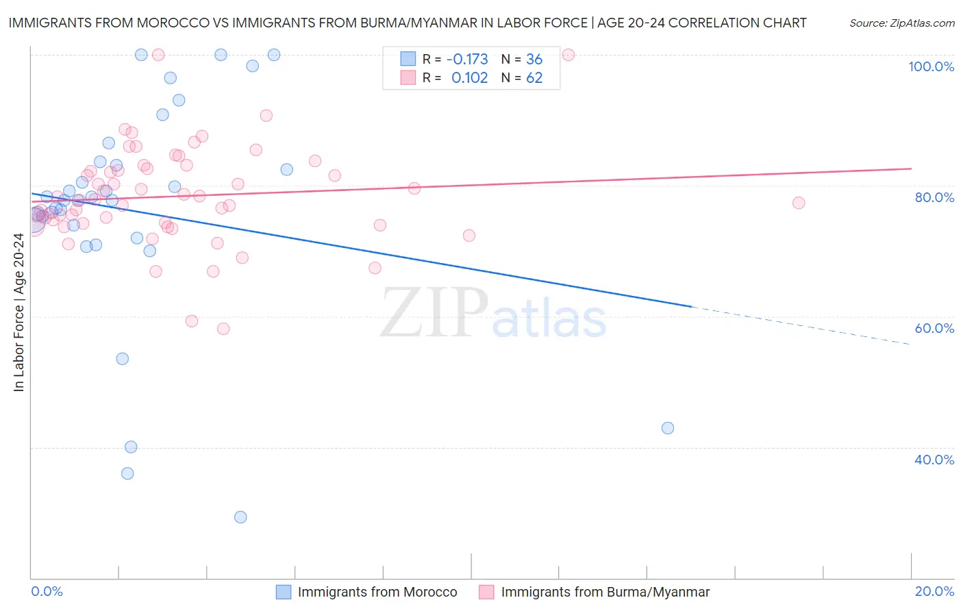 Immigrants from Morocco vs Immigrants from Burma/Myanmar In Labor Force | Age 20-24