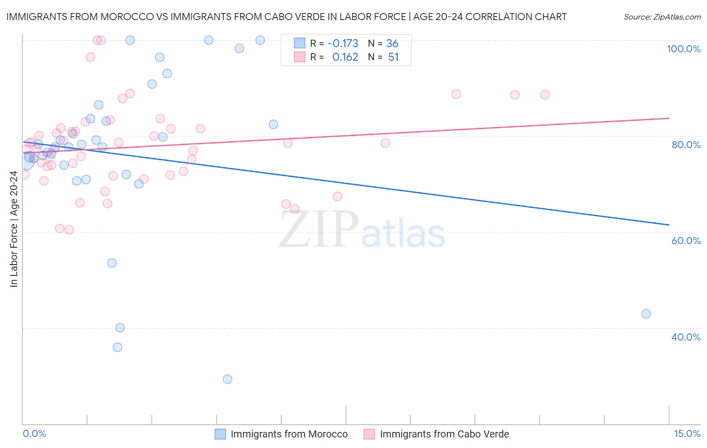 Immigrants from Morocco vs Immigrants from Cabo Verde In Labor Force | Age 20-24