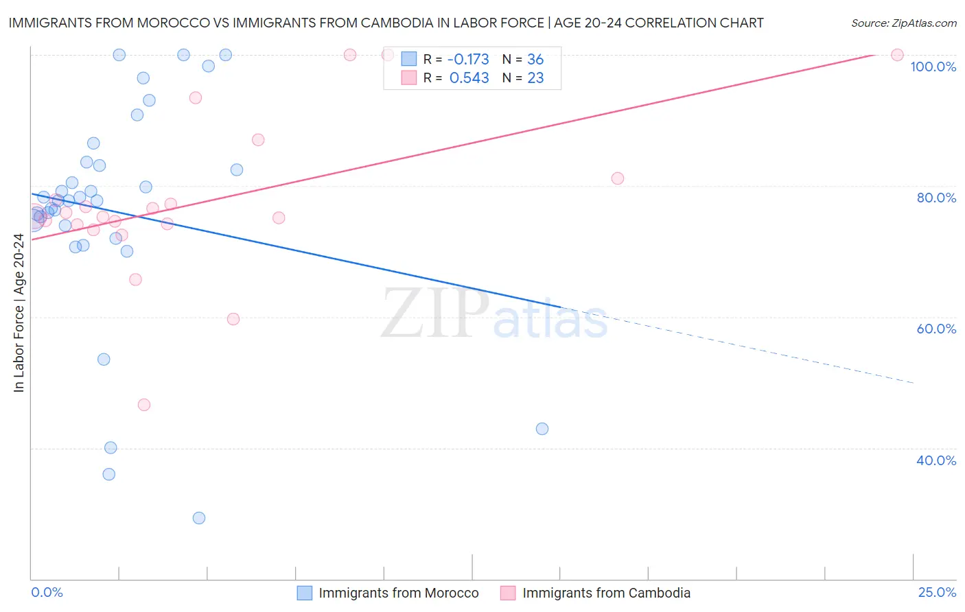 Immigrants from Morocco vs Immigrants from Cambodia In Labor Force | Age 20-24