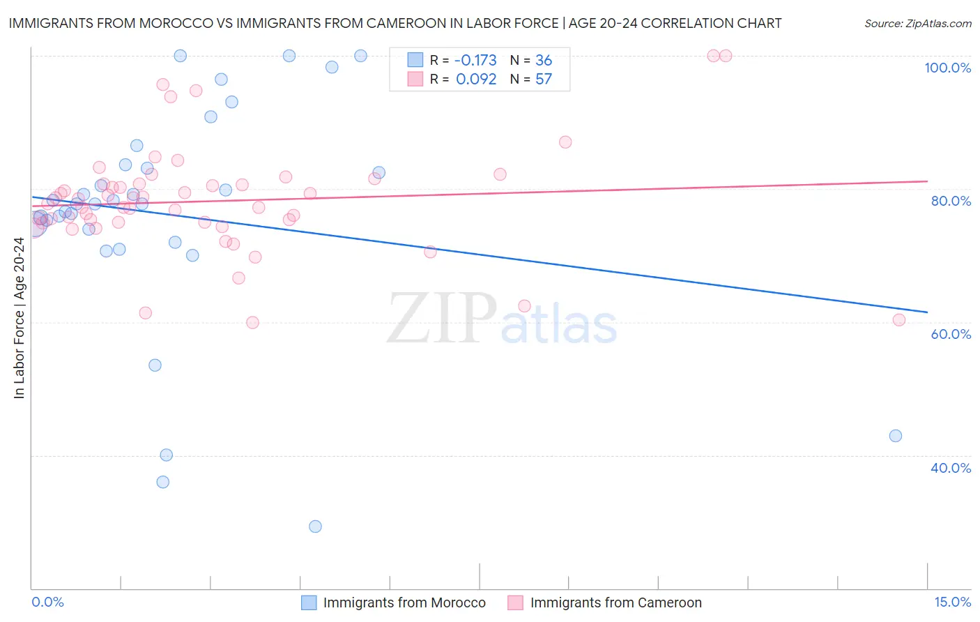 Immigrants from Morocco vs Immigrants from Cameroon In Labor Force | Age 20-24