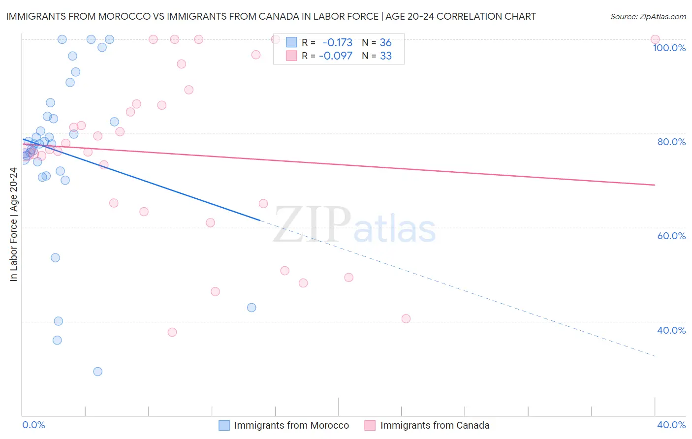 Immigrants from Morocco vs Immigrants from Canada In Labor Force | Age 20-24