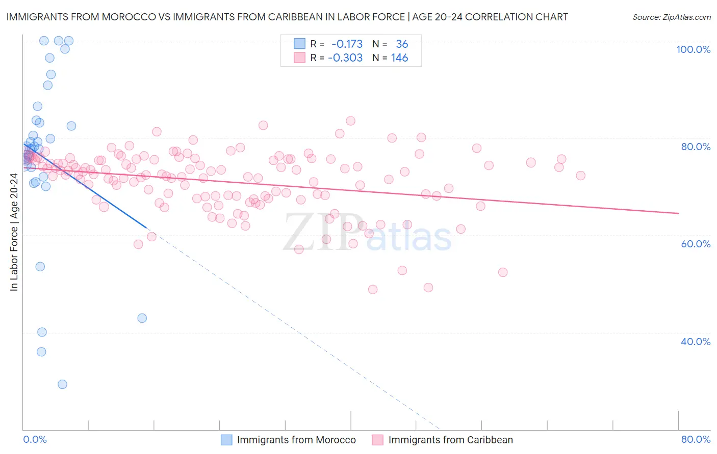 Immigrants from Morocco vs Immigrants from Caribbean In Labor Force | Age 20-24