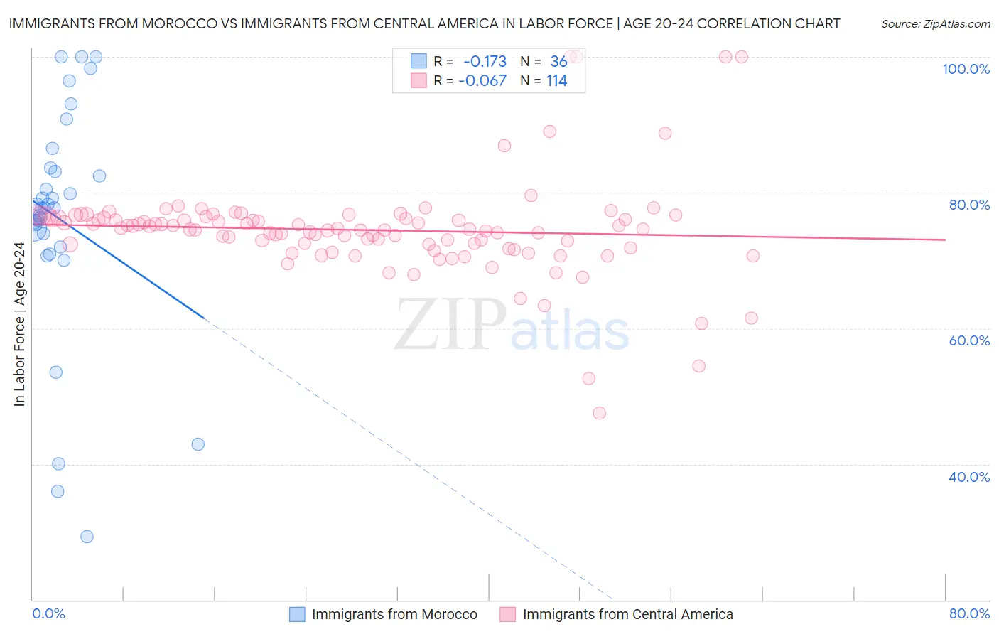 Immigrants from Morocco vs Immigrants from Central America In Labor Force | Age 20-24