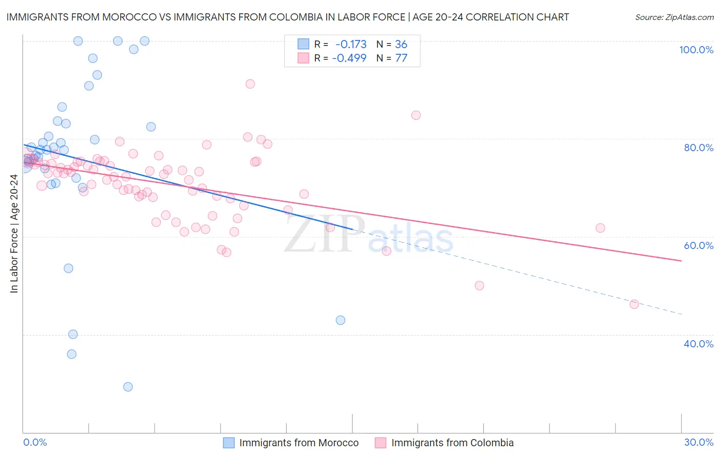 Immigrants from Morocco vs Immigrants from Colombia In Labor Force | Age 20-24