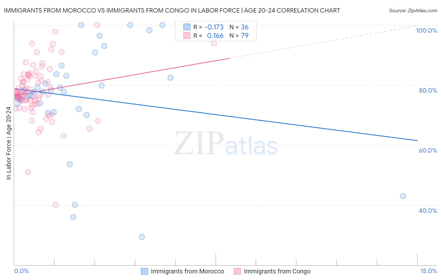 Immigrants from Morocco vs Immigrants from Congo In Labor Force | Age 20-24