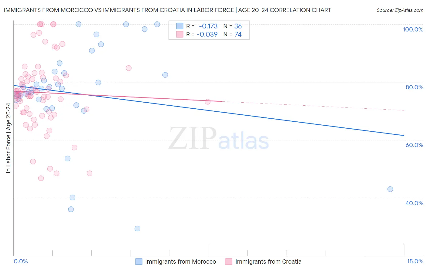 Immigrants from Morocco vs Immigrants from Croatia In Labor Force | Age 20-24