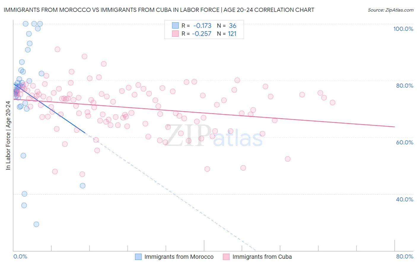 Immigrants from Morocco vs Immigrants from Cuba In Labor Force | Age 20-24