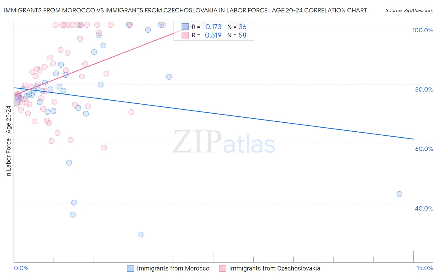 Immigrants from Morocco vs Immigrants from Czechoslovakia In Labor Force | Age 20-24