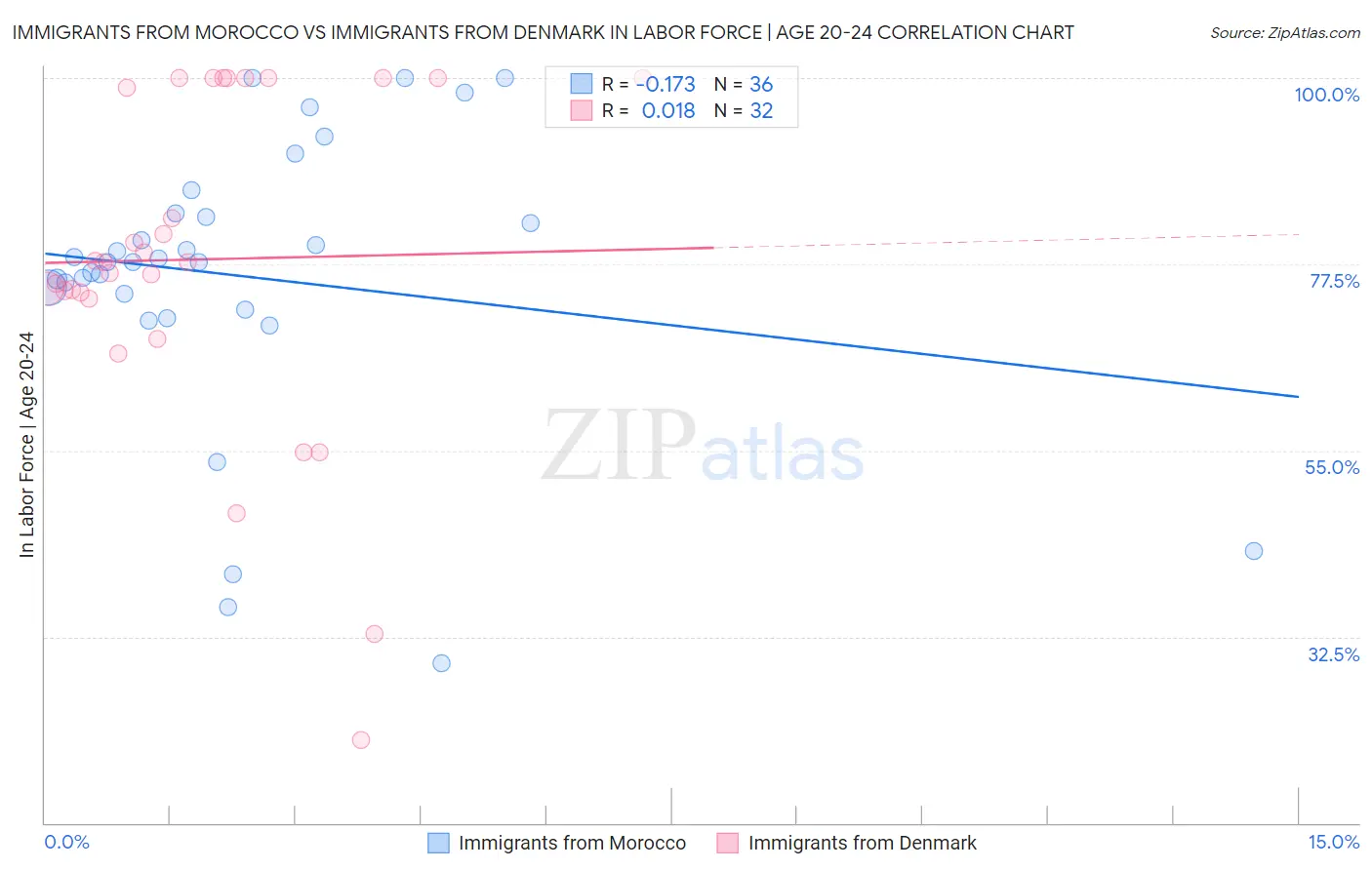 Immigrants from Morocco vs Immigrants from Denmark In Labor Force | Age 20-24