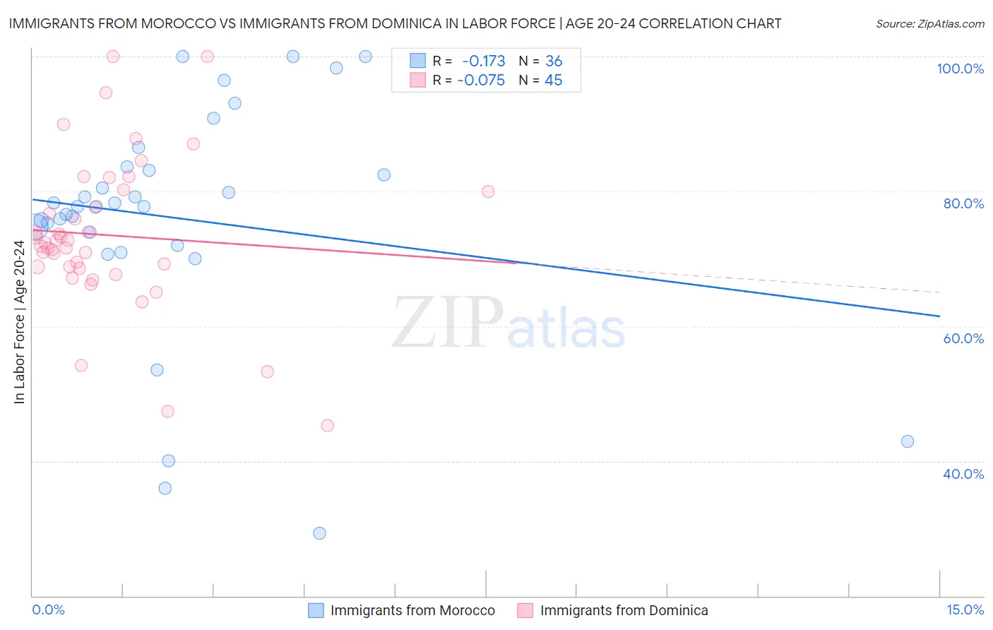 Immigrants from Morocco vs Immigrants from Dominica In Labor Force | Age 20-24