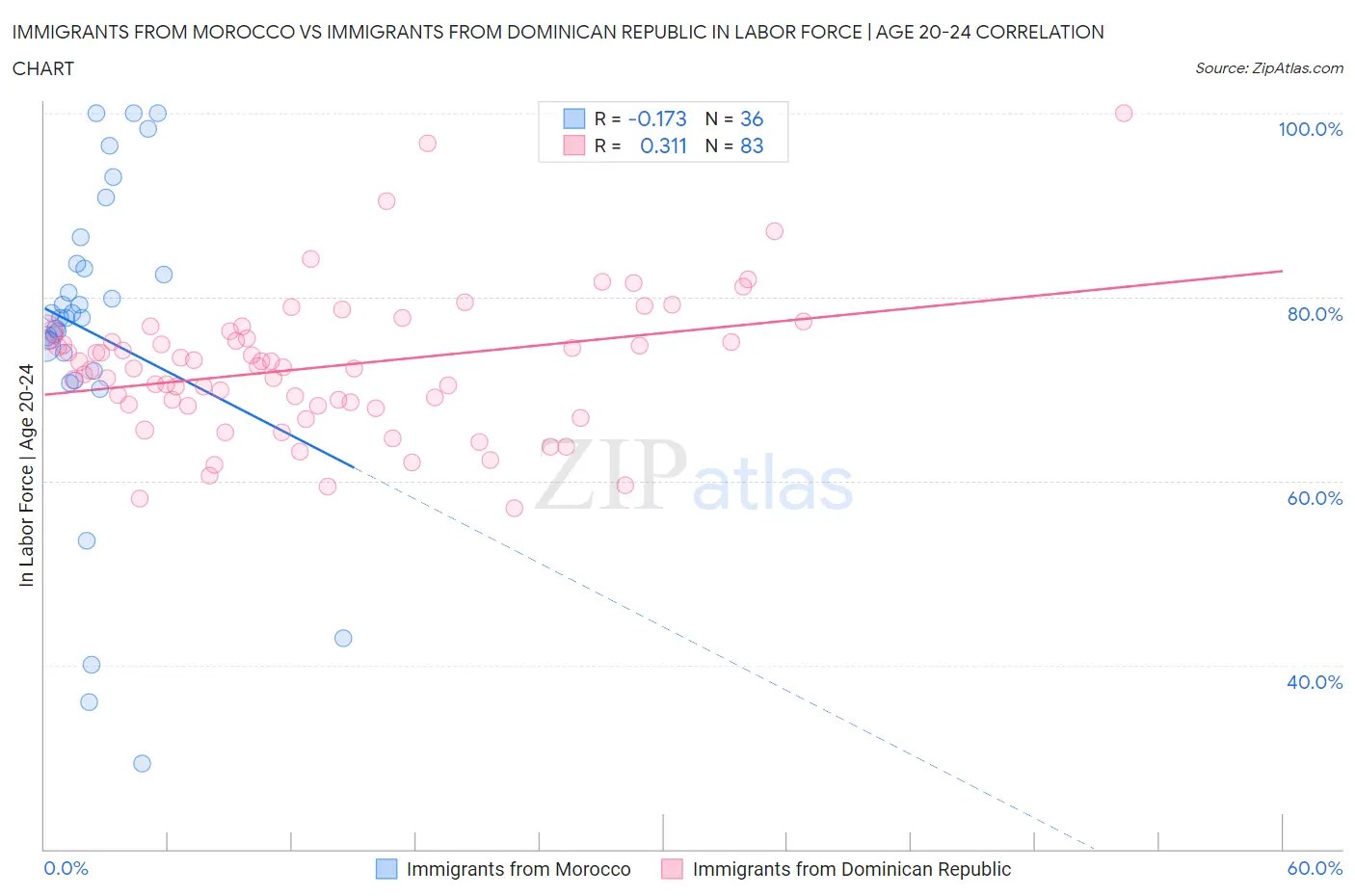 Immigrants from Morocco vs Immigrants from Dominican Republic In Labor Force | Age 20-24