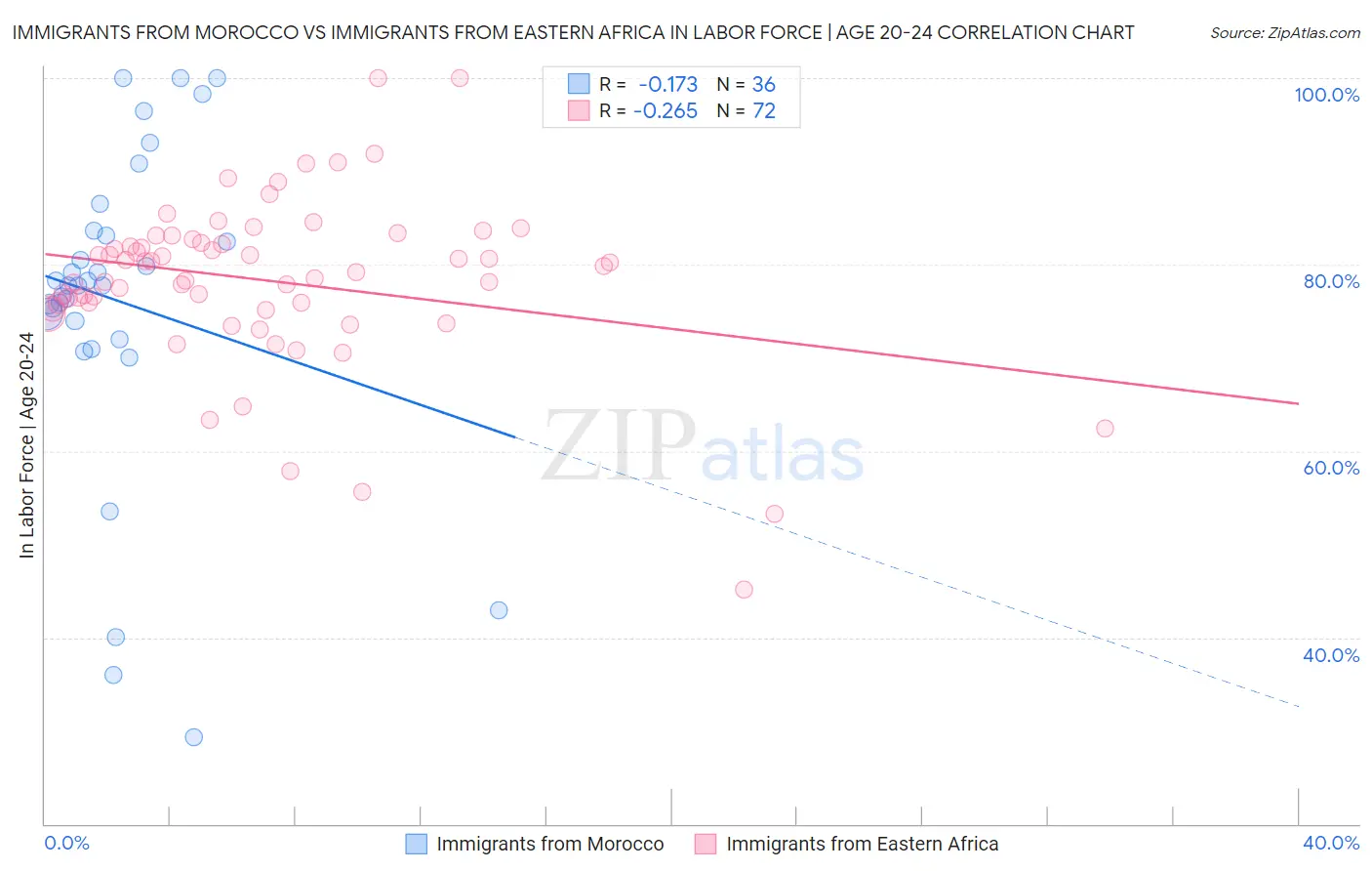 Immigrants from Morocco vs Immigrants from Eastern Africa In Labor Force | Age 20-24