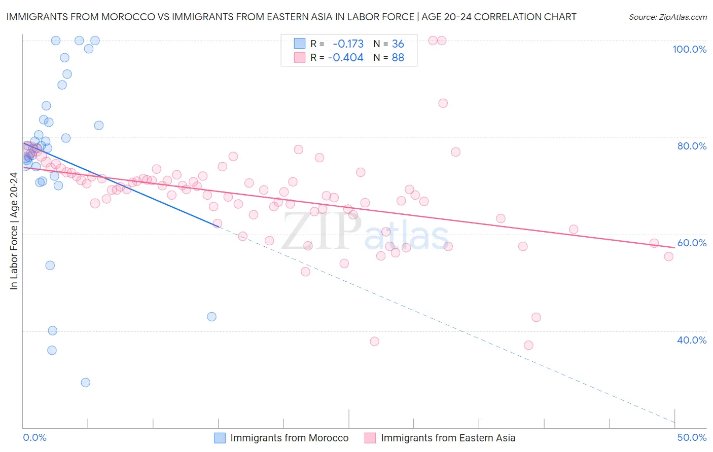 Immigrants from Morocco vs Immigrants from Eastern Asia In Labor Force | Age 20-24