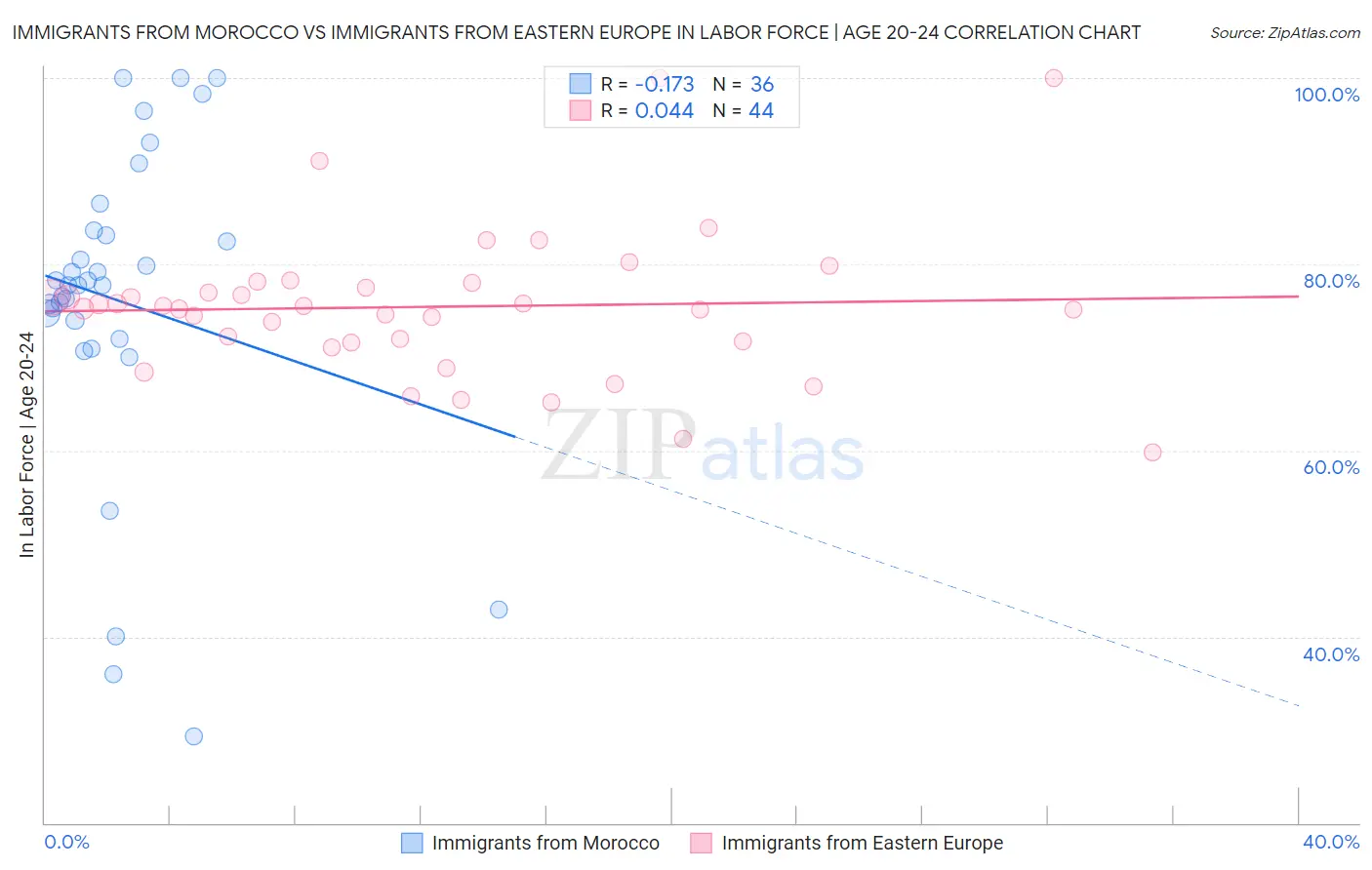 Immigrants from Morocco vs Immigrants from Eastern Europe In Labor Force | Age 20-24