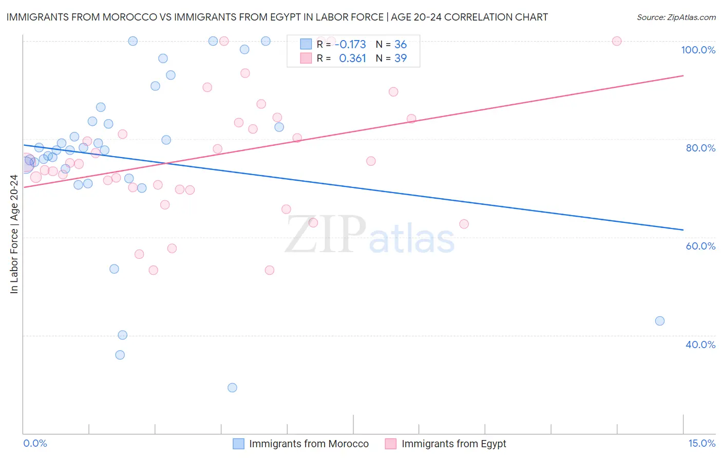 Immigrants from Morocco vs Immigrants from Egypt In Labor Force | Age 20-24