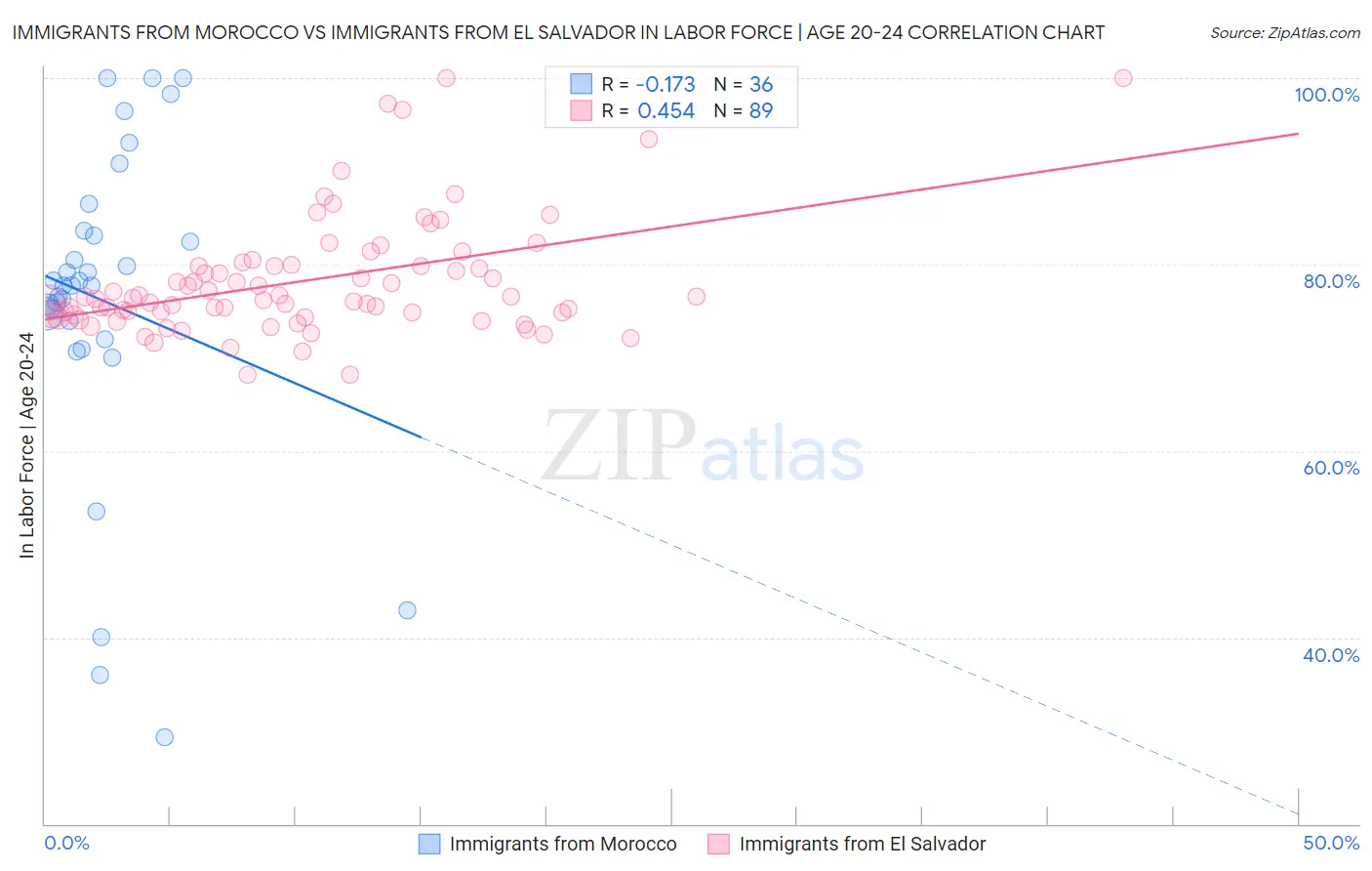 Immigrants from Morocco vs Immigrants from El Salvador In Labor Force | Age 20-24